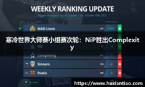 寒冷世界大师赛小组赛次轮：NiP胜出Complexity